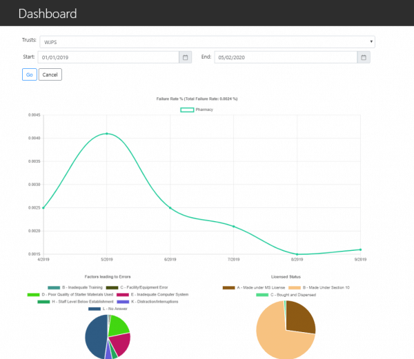 National Error Reporting Dashboard Report